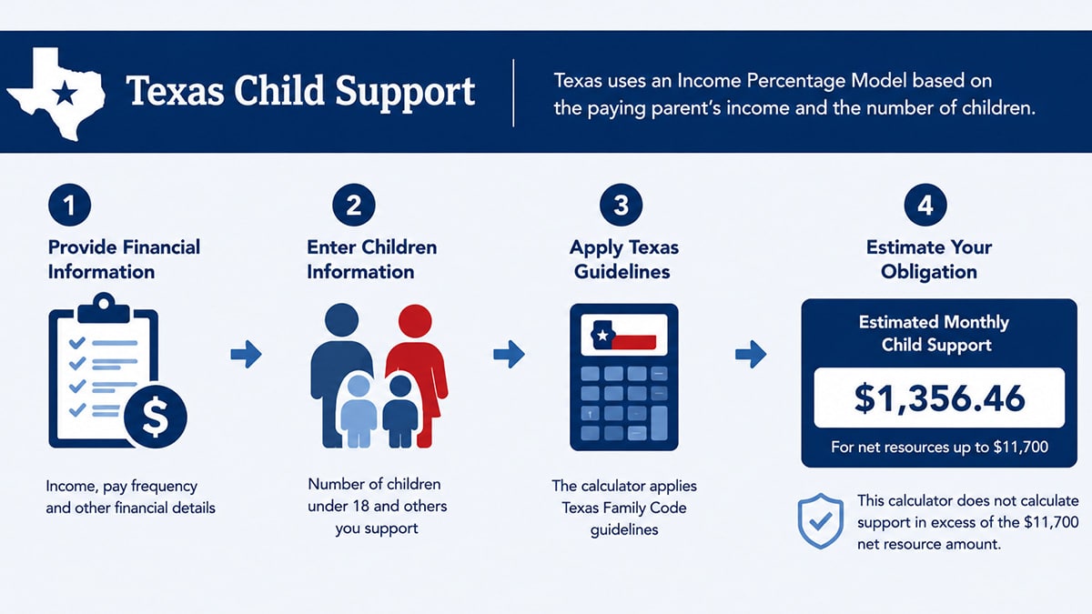 Texas Child Support Calculator Steps